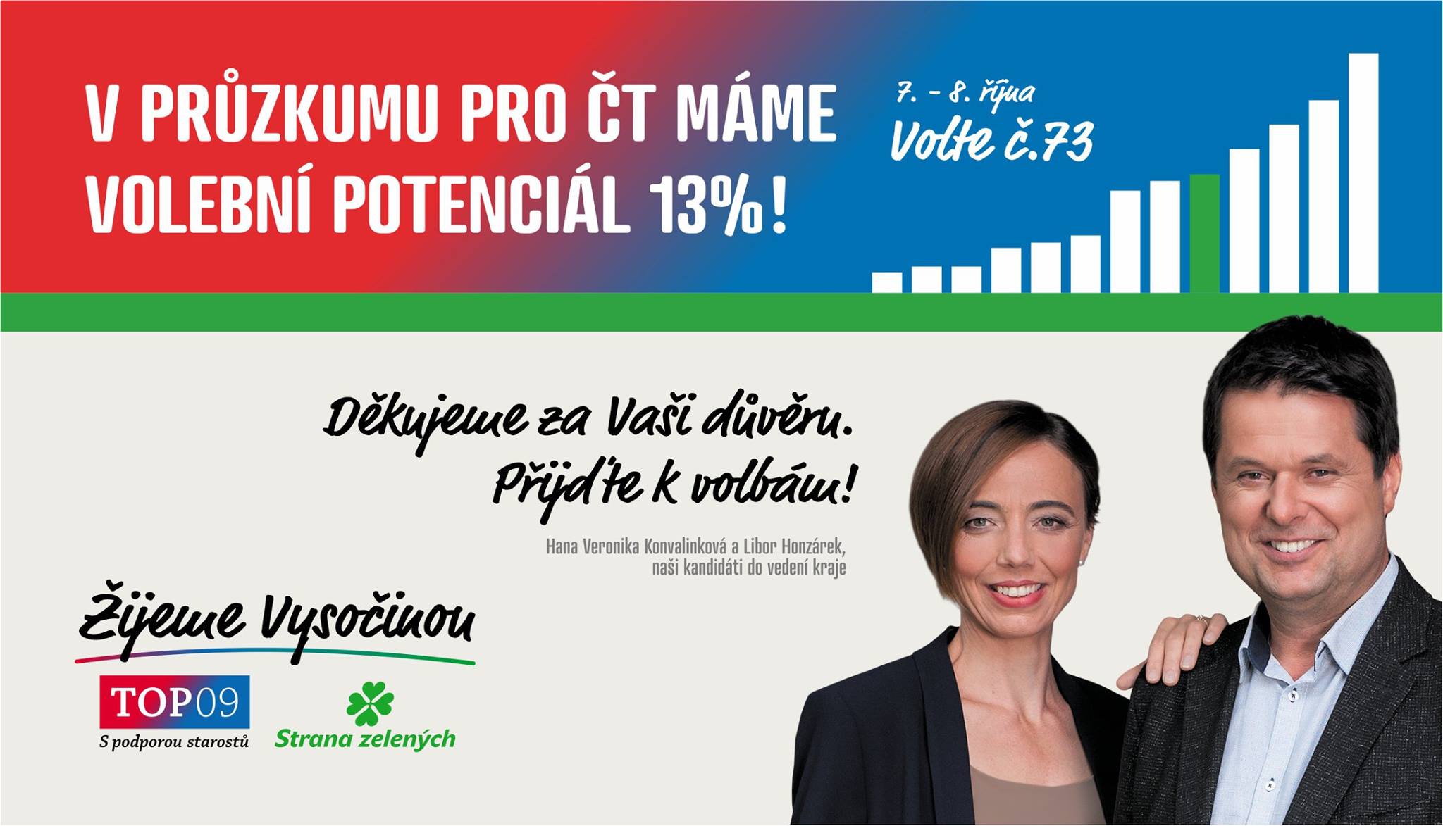 Volební potenciál Žijeme Vysočinou vzrostl na 13%